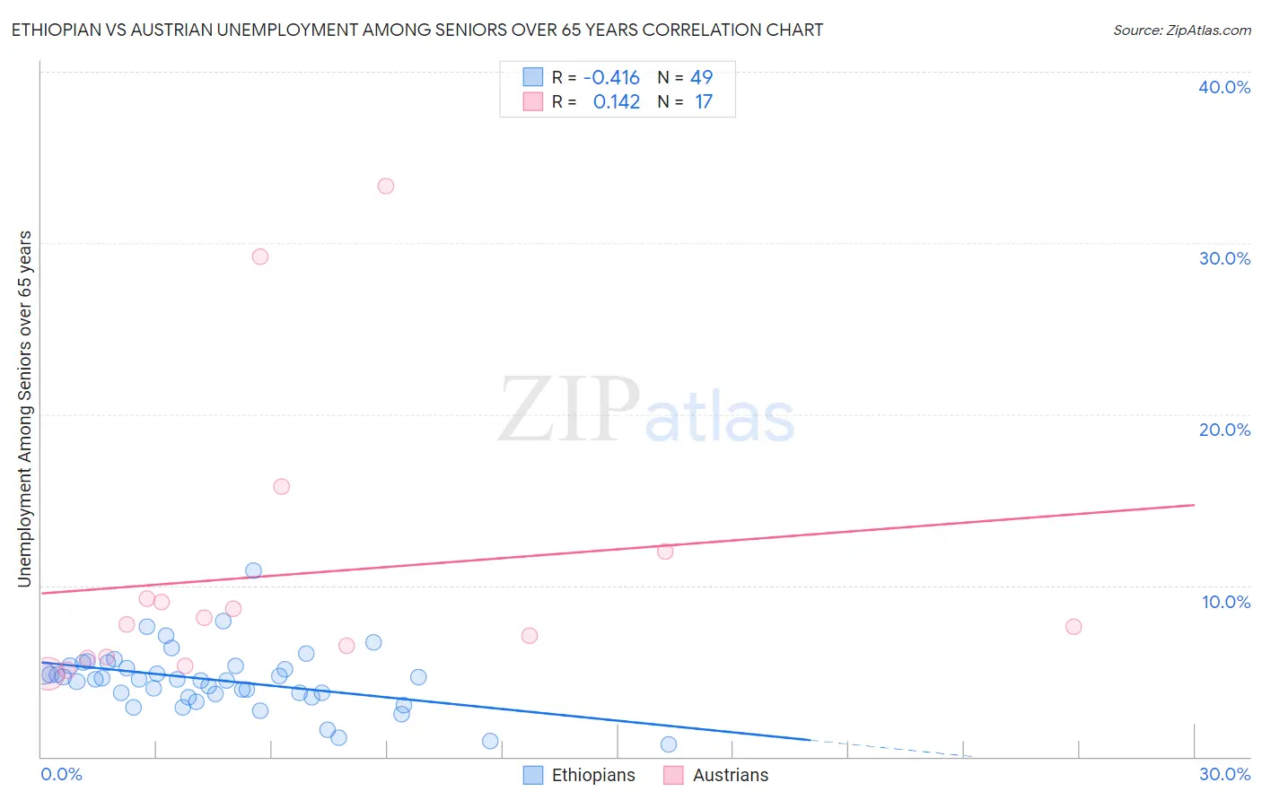 Ethiopian vs Austrian Unemployment Among Seniors over 65 years