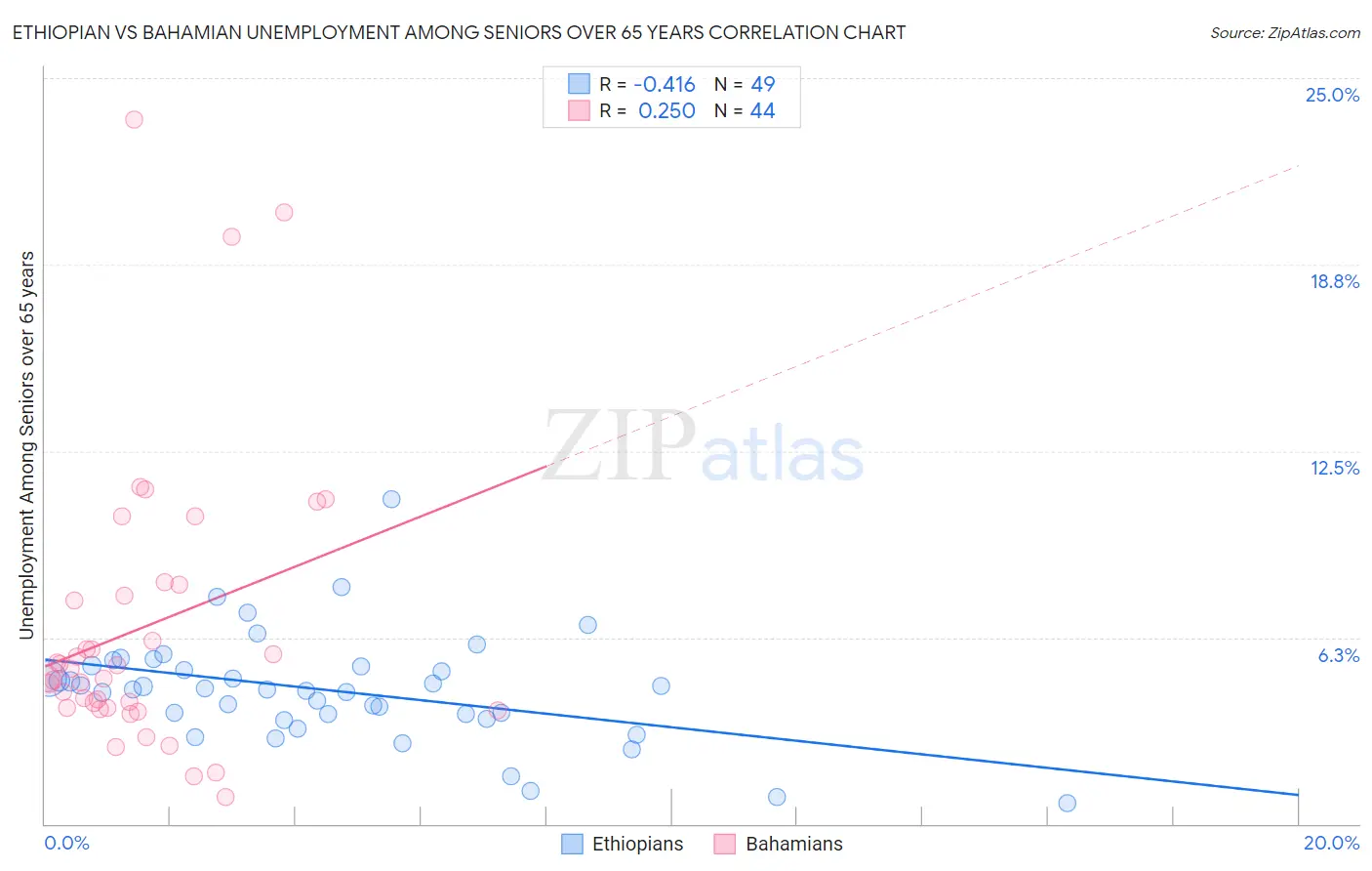 Ethiopian vs Bahamian Unemployment Among Seniors over 65 years