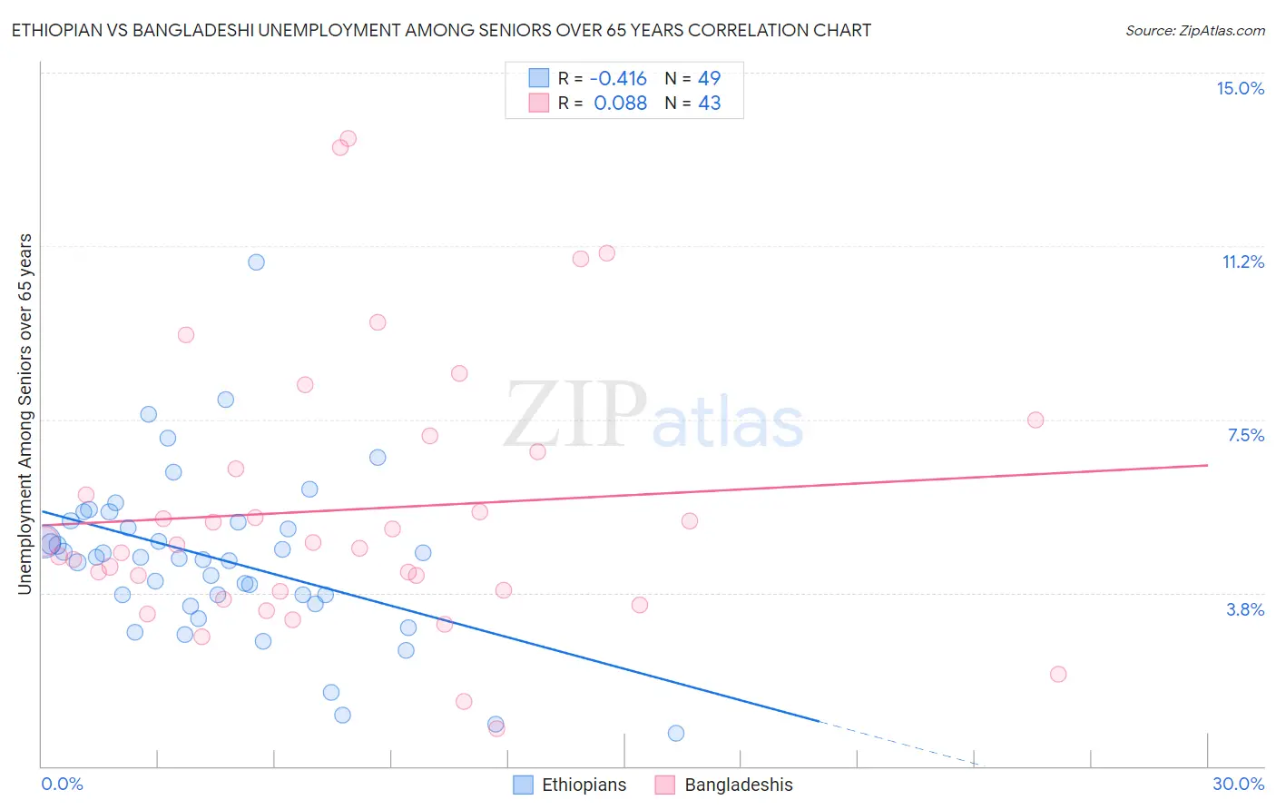 Ethiopian vs Bangladeshi Unemployment Among Seniors over 65 years