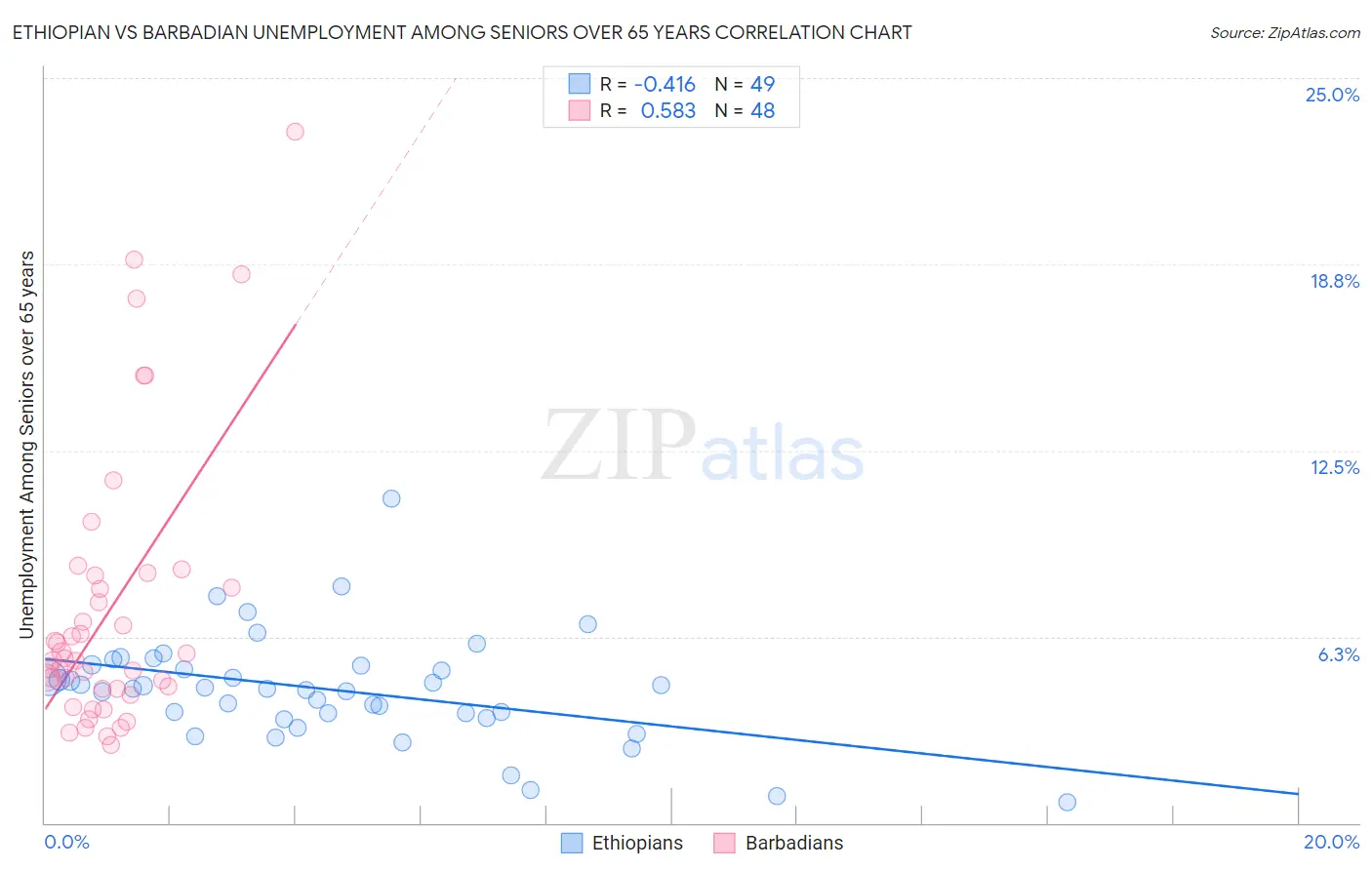 Ethiopian vs Barbadian Unemployment Among Seniors over 65 years