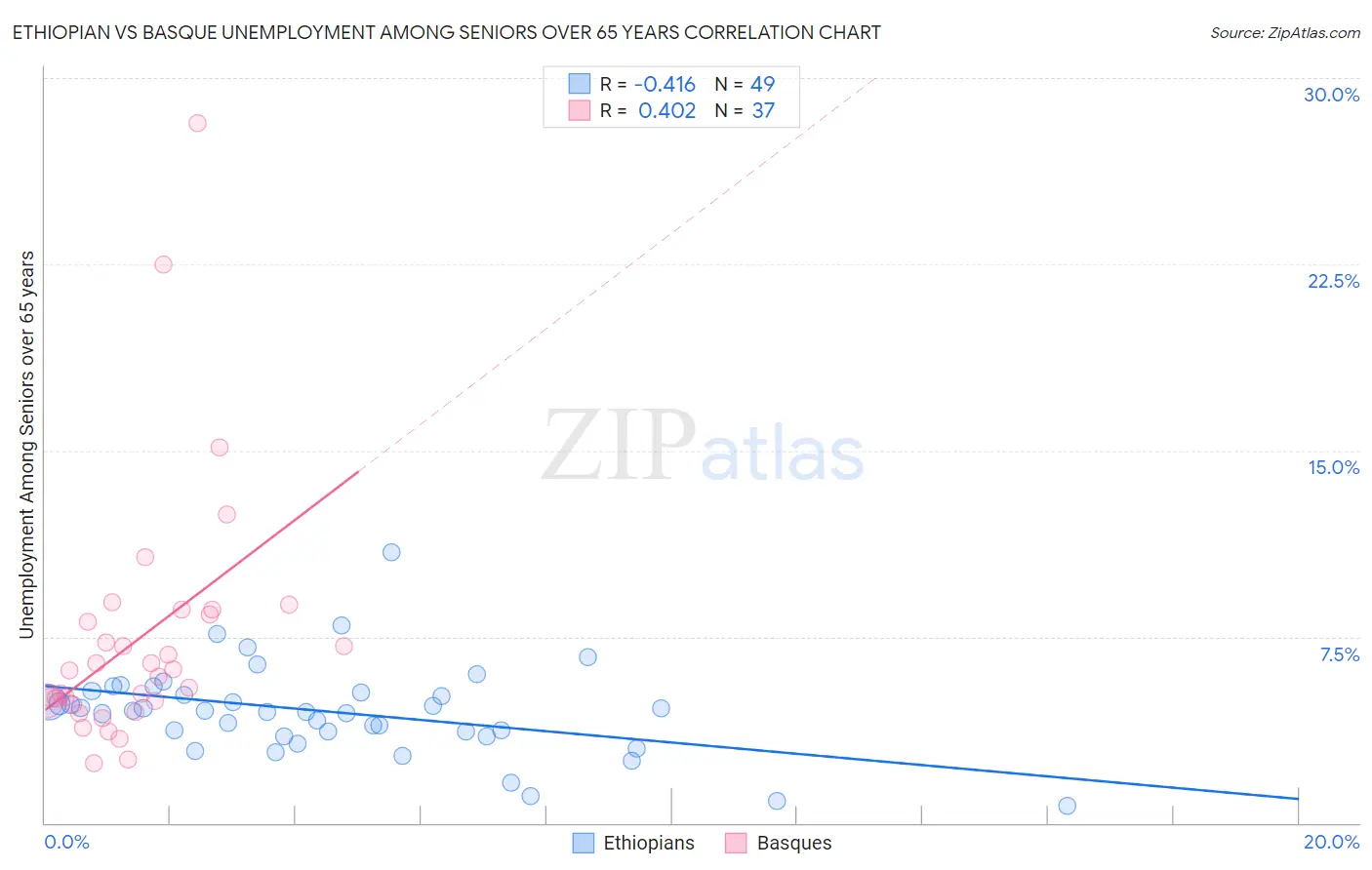 Ethiopian vs Basque Unemployment Among Seniors over 65 years