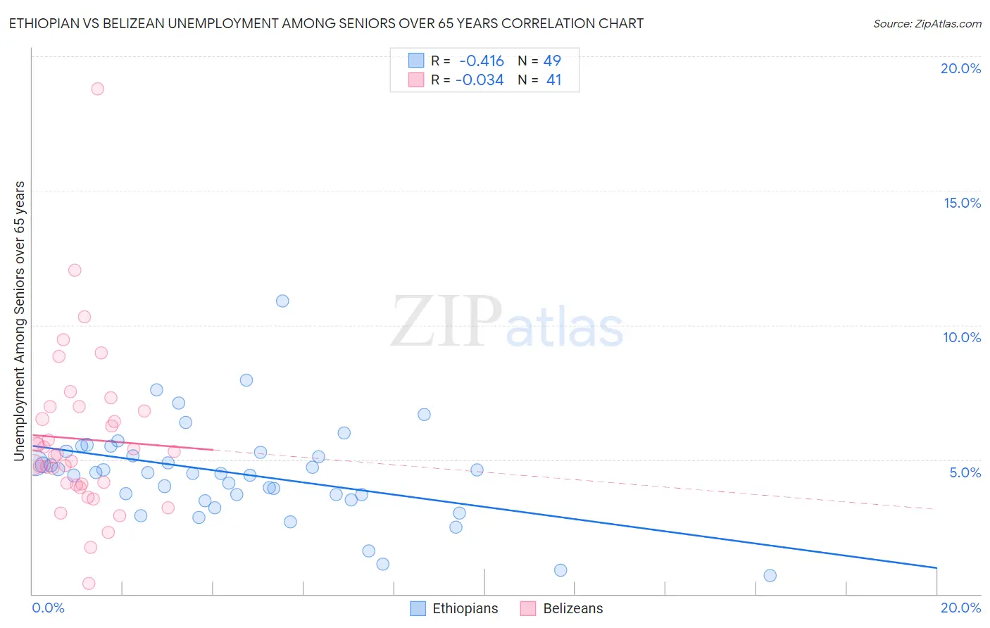 Ethiopian vs Belizean Unemployment Among Seniors over 65 years