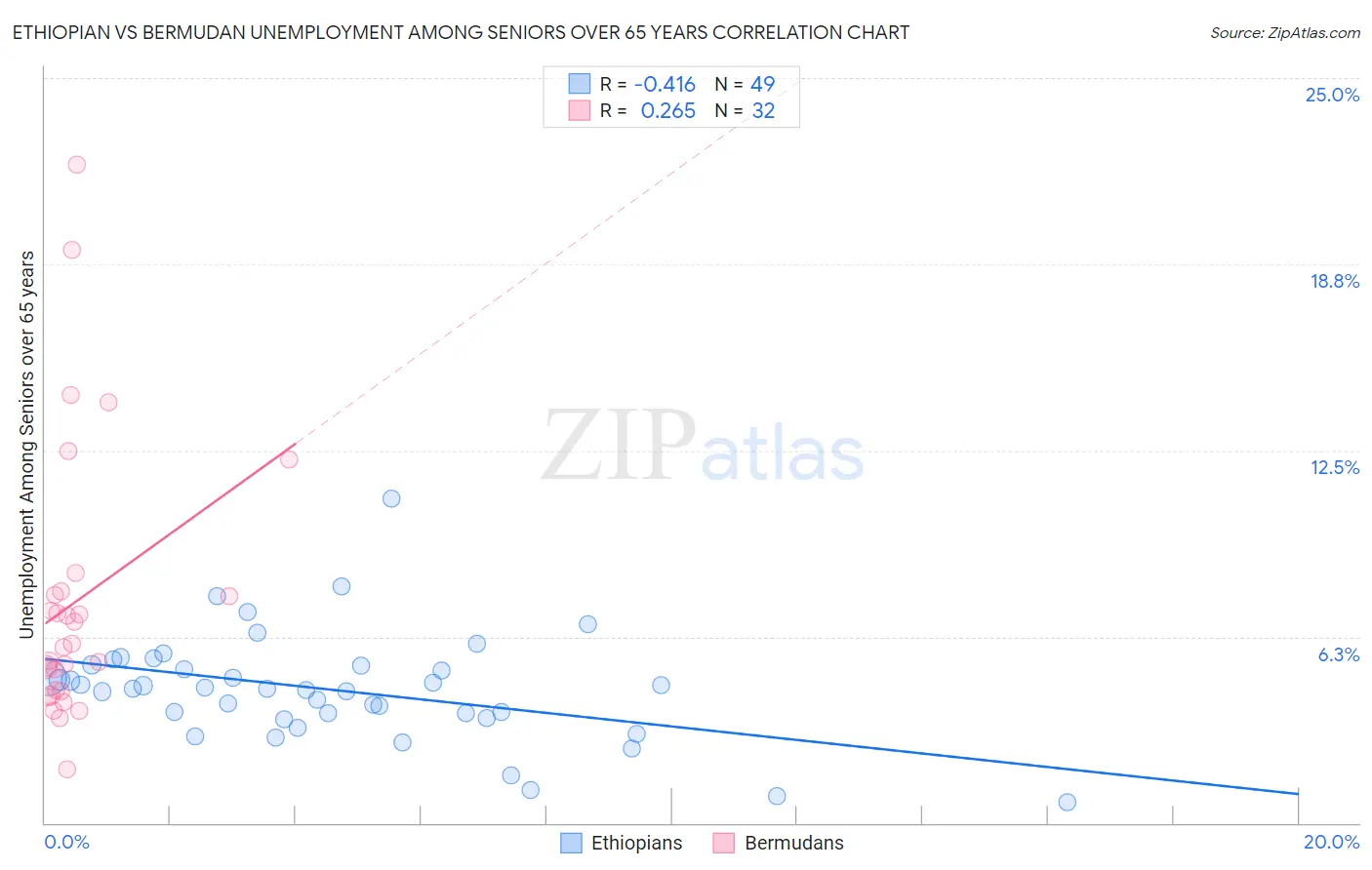 Ethiopian vs Bermudan Unemployment Among Seniors over 65 years