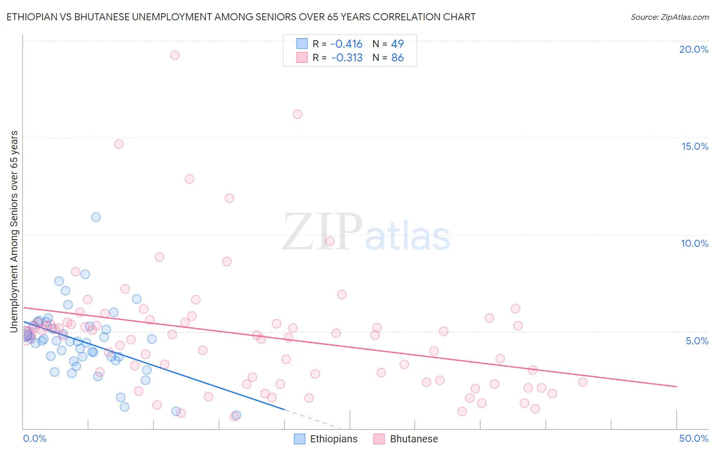 Ethiopian vs Bhutanese Unemployment Among Seniors over 65 years