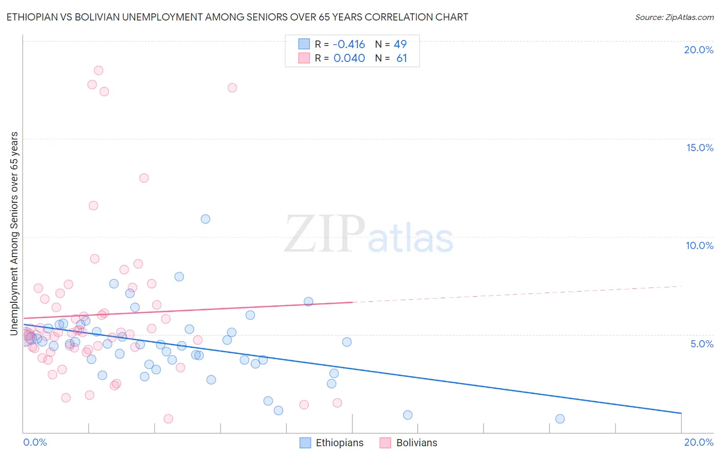 Ethiopian vs Bolivian Unemployment Among Seniors over 65 years