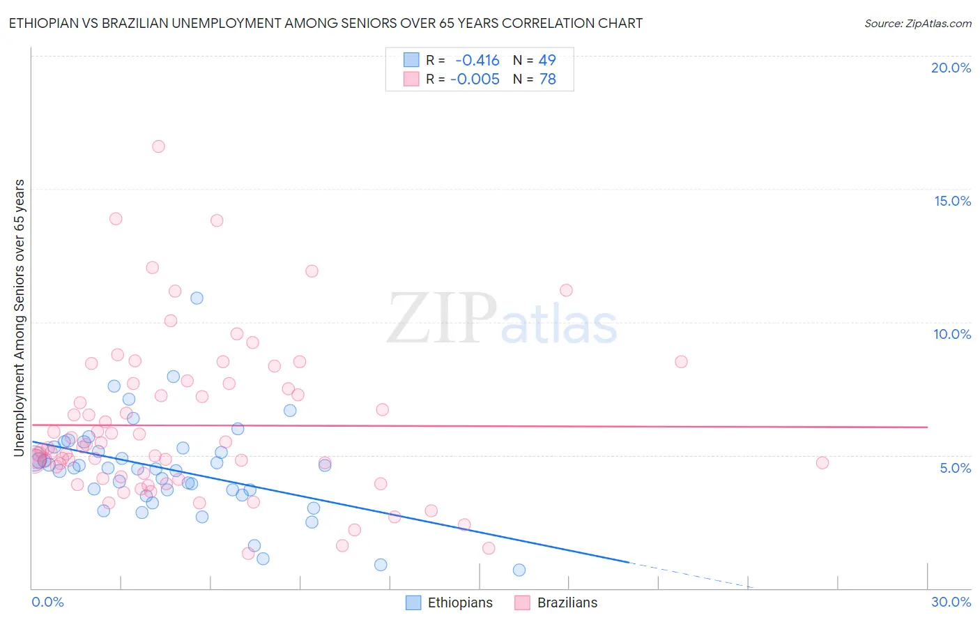 Ethiopian vs Brazilian Unemployment Among Seniors over 65 years