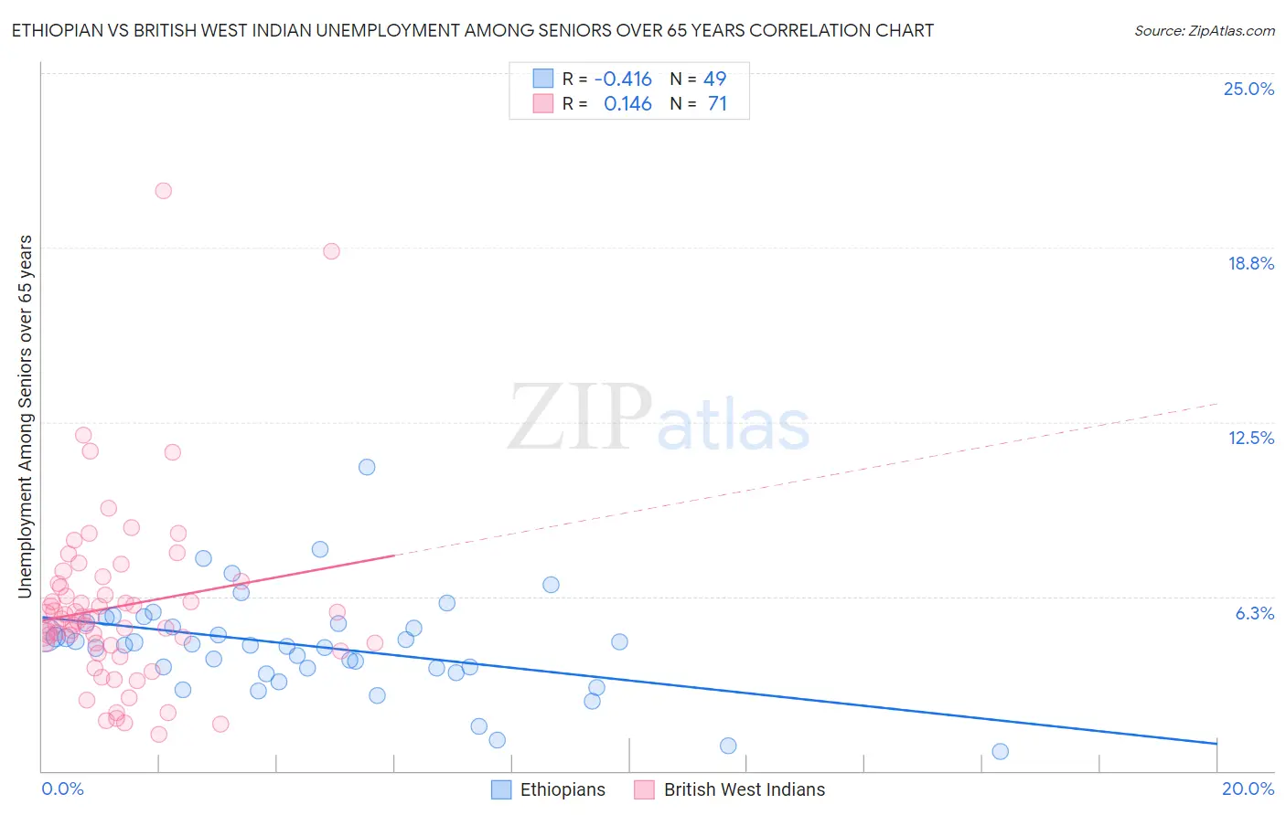 Ethiopian vs British West Indian Unemployment Among Seniors over 65 years