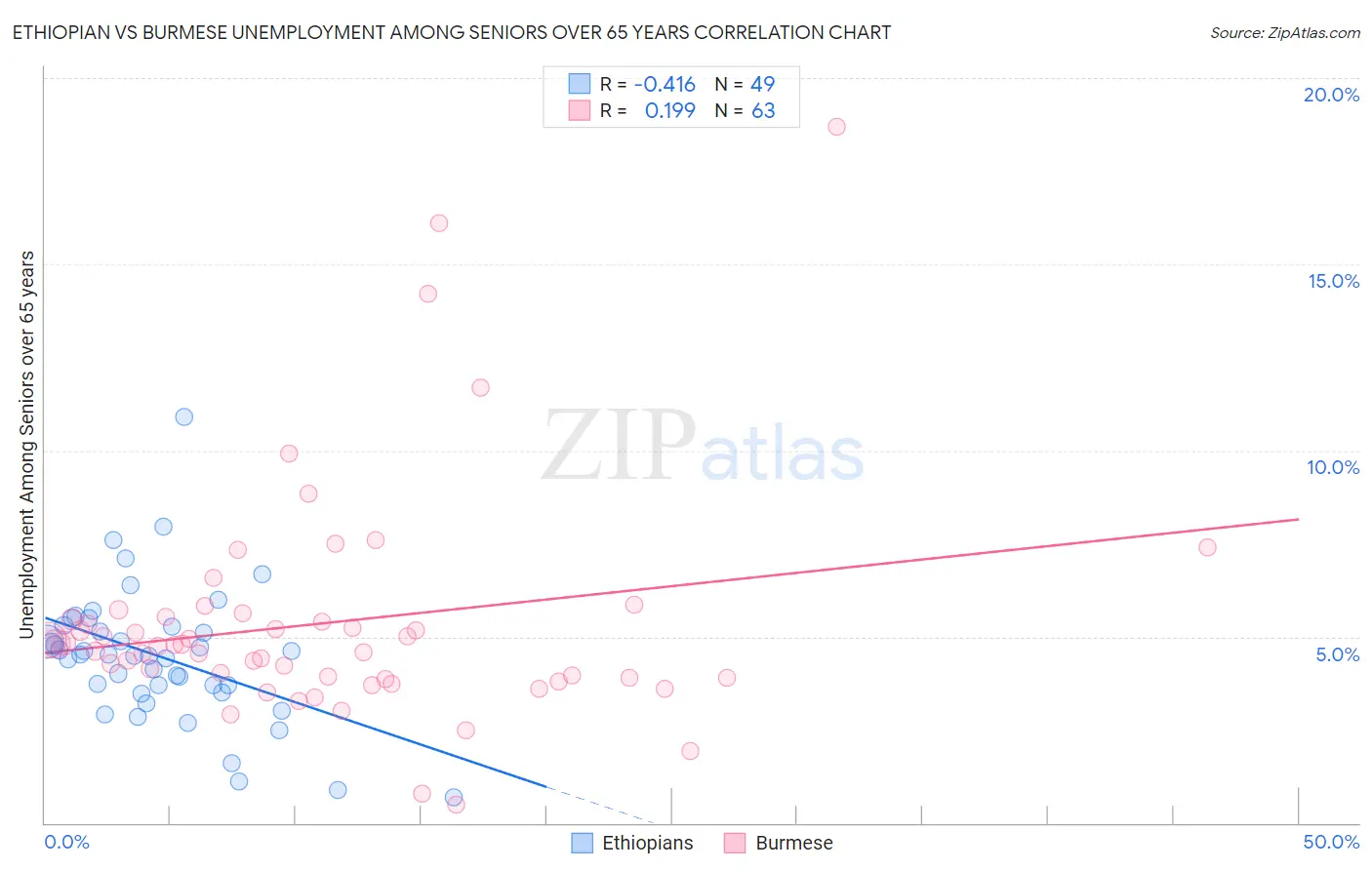 Ethiopian vs Burmese Unemployment Among Seniors over 65 years