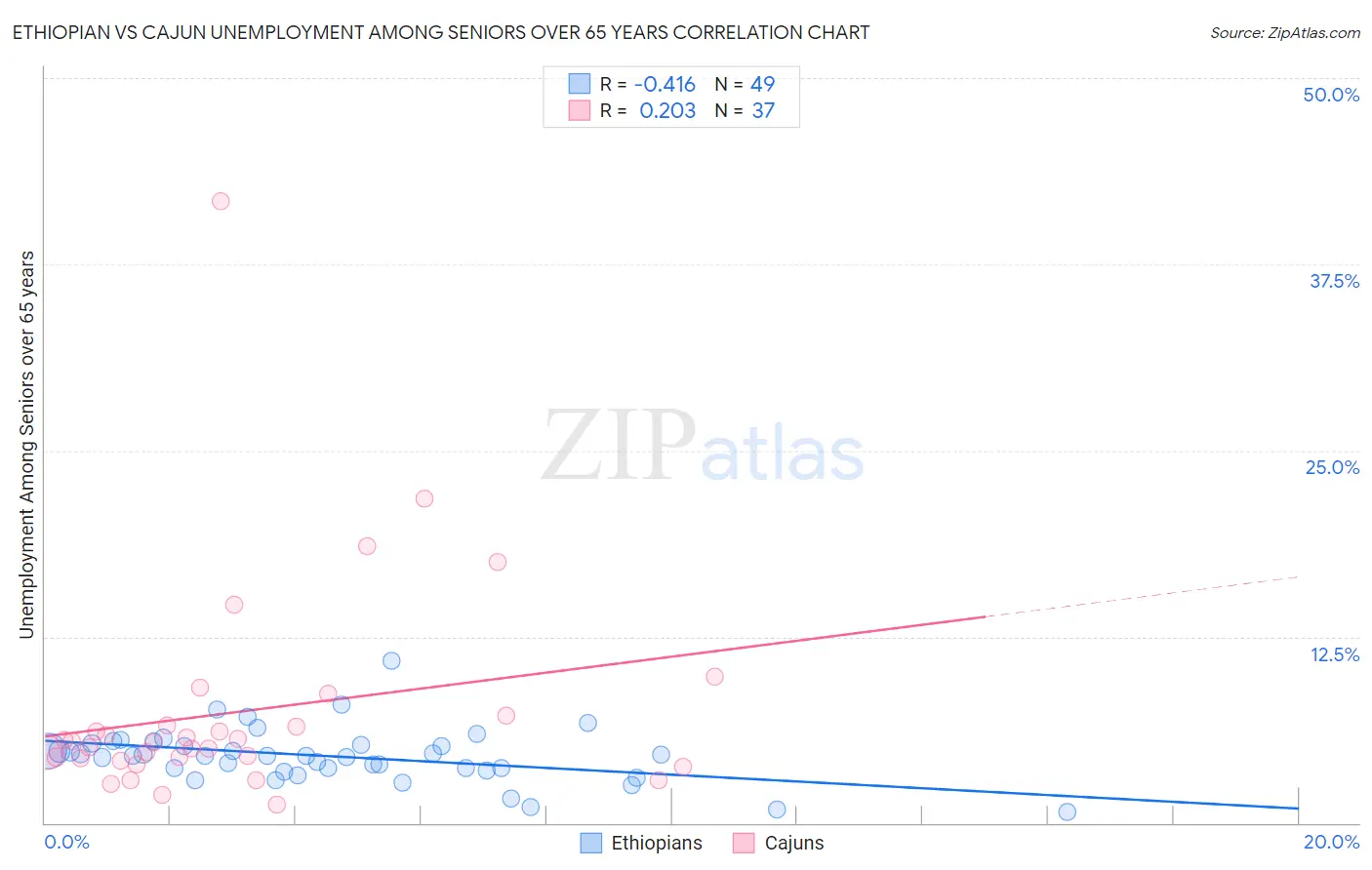 Ethiopian vs Cajun Unemployment Among Seniors over 65 years