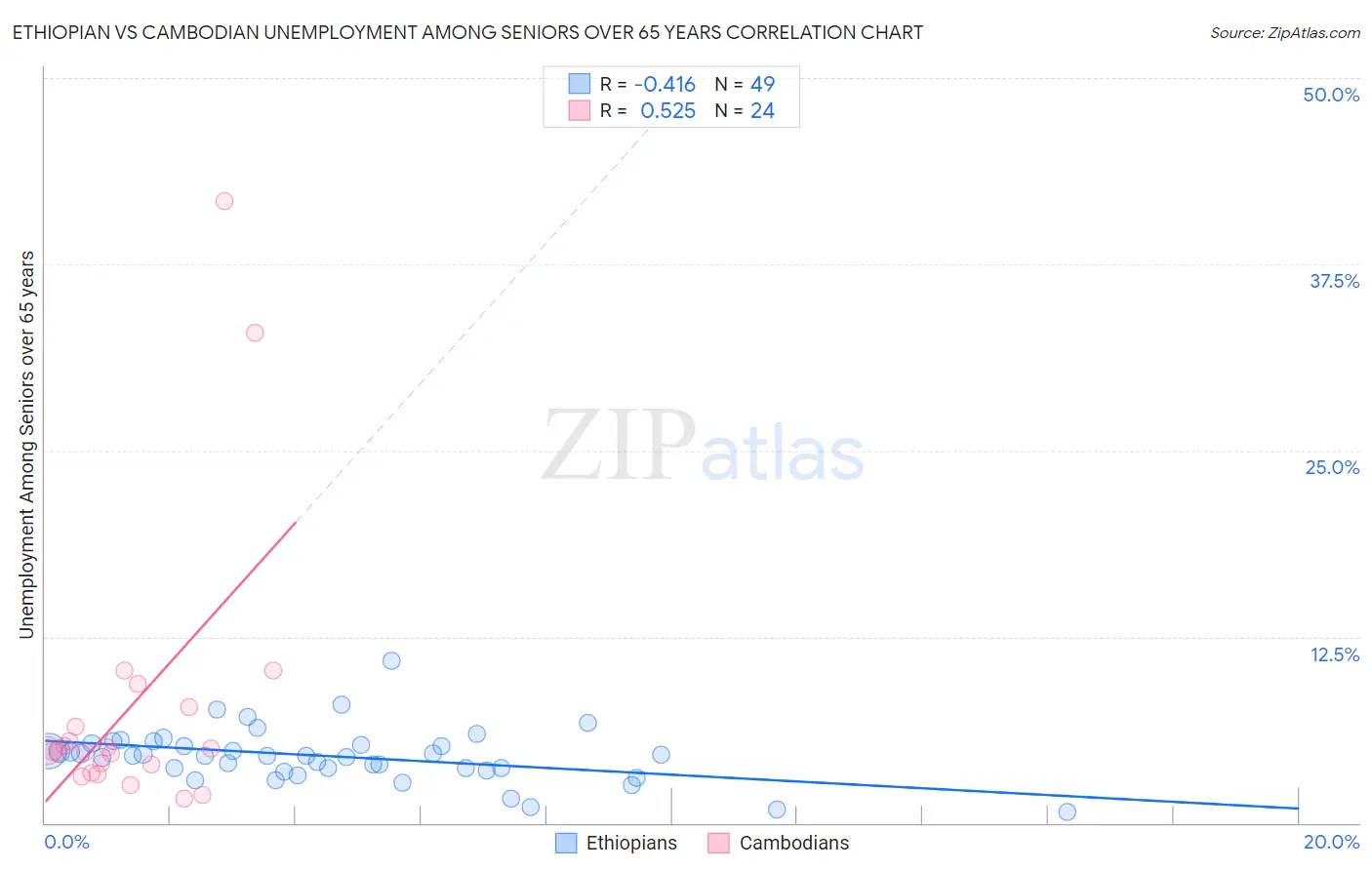 Ethiopian vs Cambodian Unemployment Among Seniors over 65 years