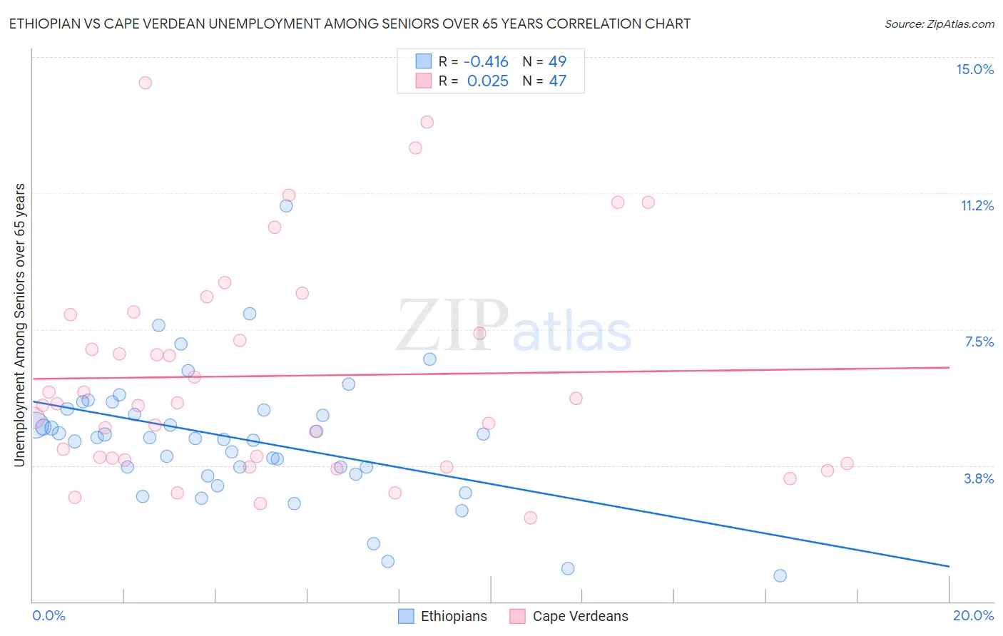 Ethiopian vs Cape Verdean Unemployment Among Seniors over 65 years