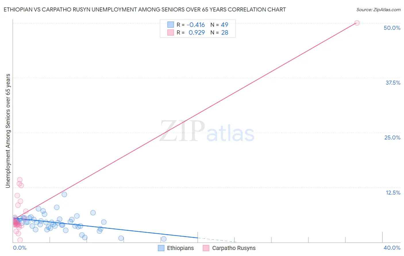 Ethiopian vs Carpatho Rusyn Unemployment Among Seniors over 65 years