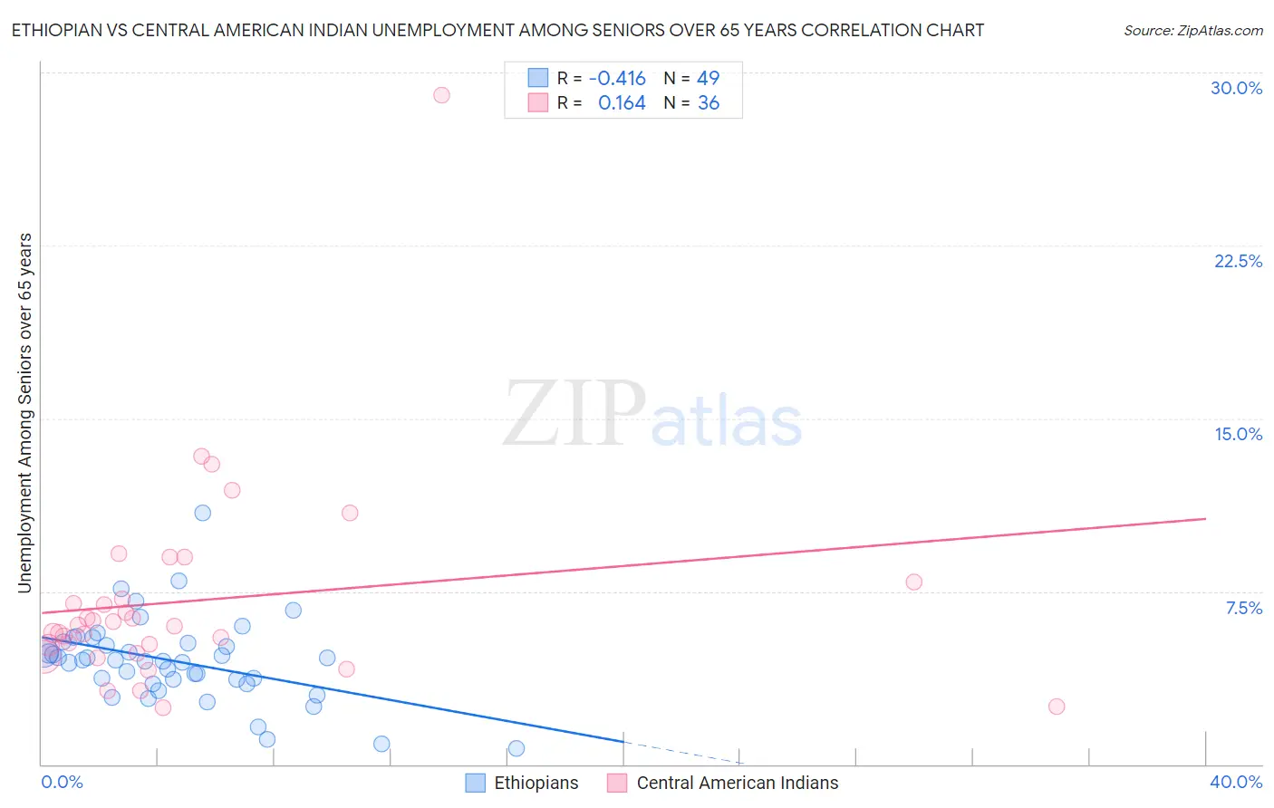 Ethiopian vs Central American Indian Unemployment Among Seniors over 65 years