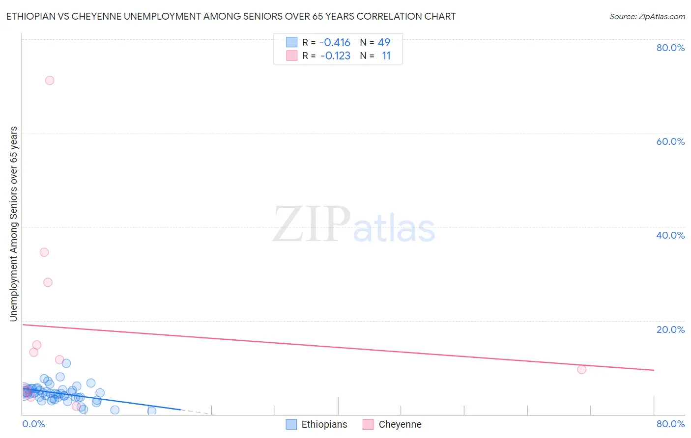 Ethiopian vs Cheyenne Unemployment Among Seniors over 65 years