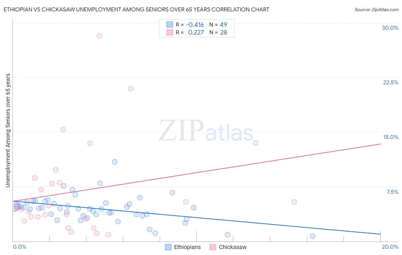 Ethiopian vs Chickasaw Unemployment Among Seniors over 65 years