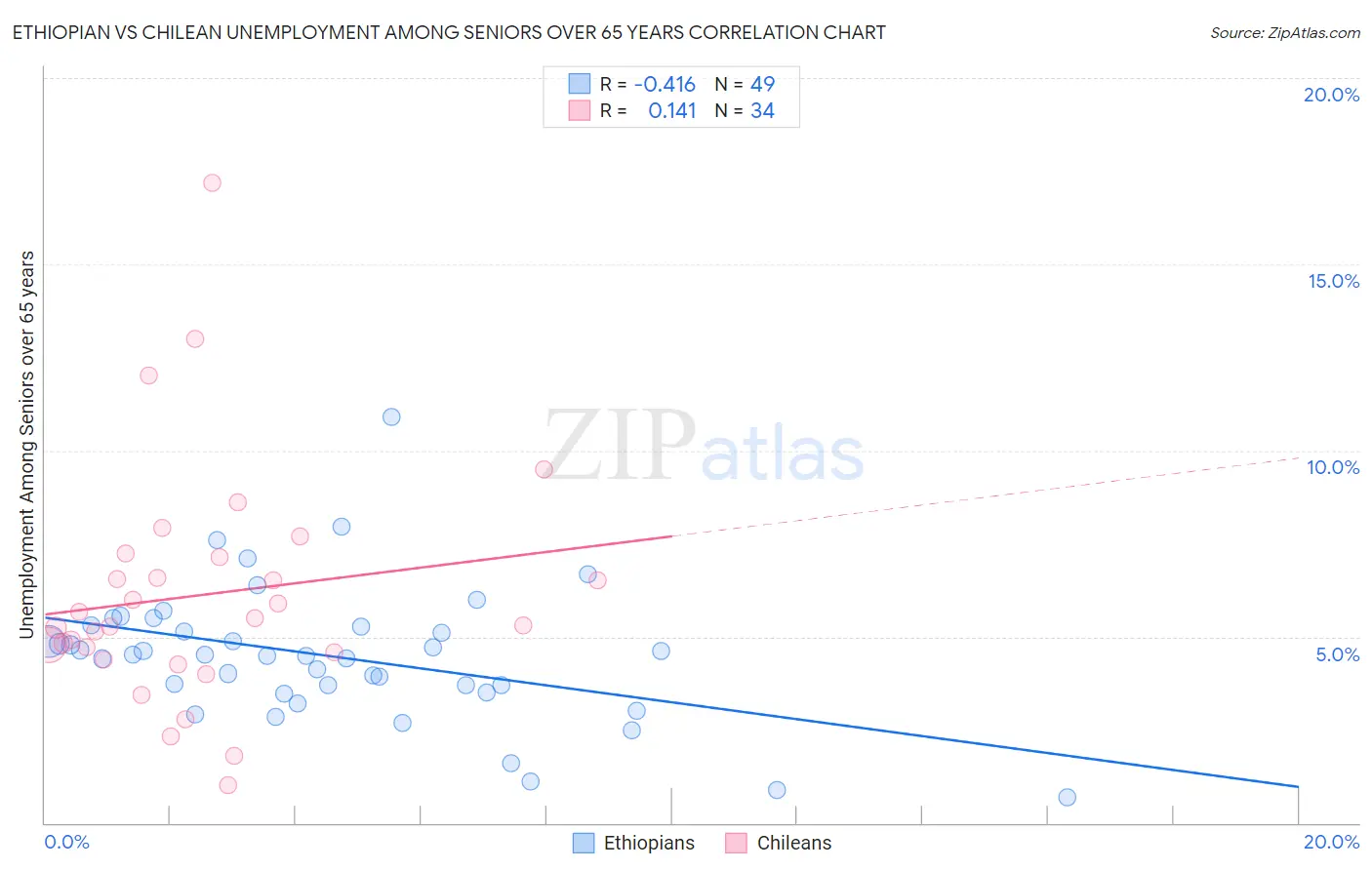 Ethiopian vs Chilean Unemployment Among Seniors over 65 years