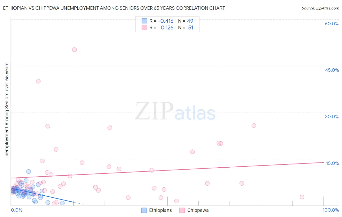 Ethiopian vs Chippewa Unemployment Among Seniors over 65 years