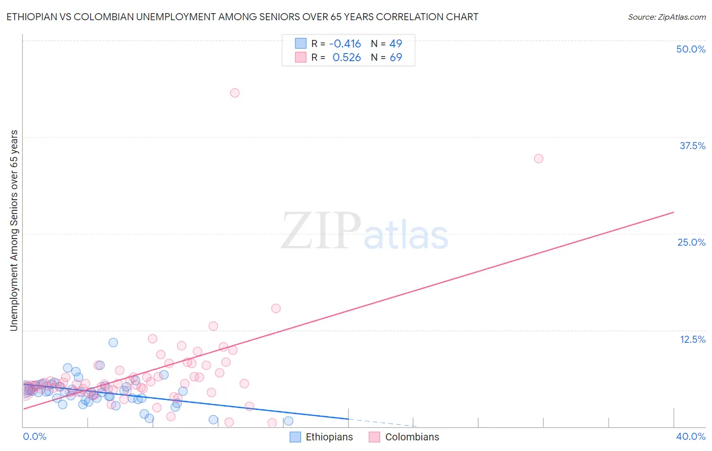 Ethiopian vs Colombian Unemployment Among Seniors over 65 years