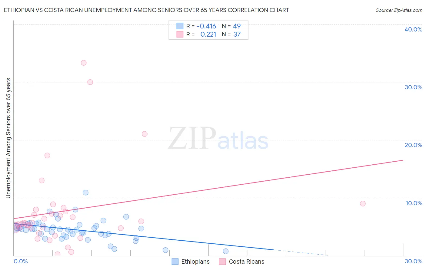 Ethiopian vs Costa Rican Unemployment Among Seniors over 65 years