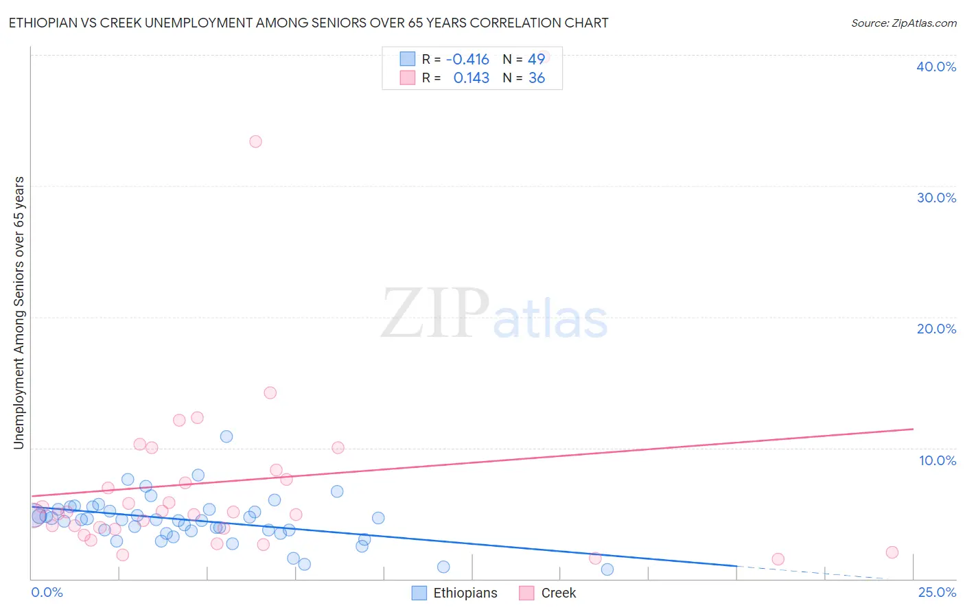 Ethiopian vs Creek Unemployment Among Seniors over 65 years