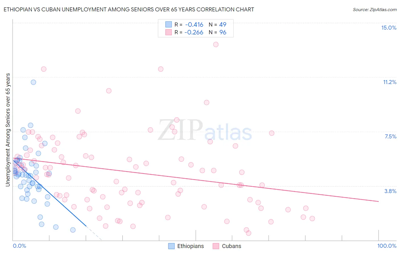 Ethiopian vs Cuban Unemployment Among Seniors over 65 years