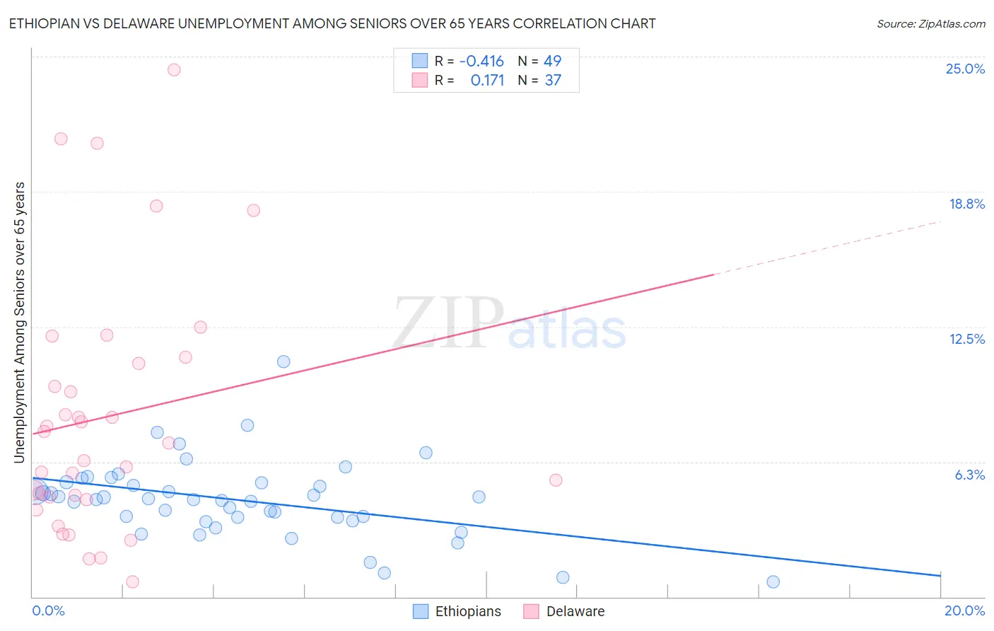 Ethiopian vs Delaware Unemployment Among Seniors over 65 years