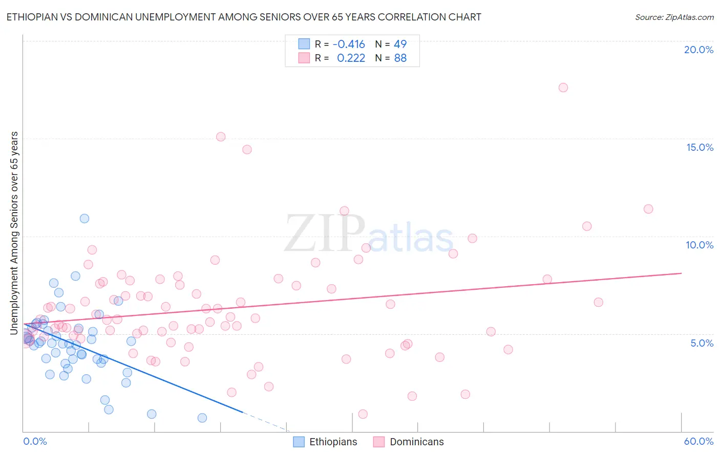 Ethiopian vs Dominican Unemployment Among Seniors over 65 years