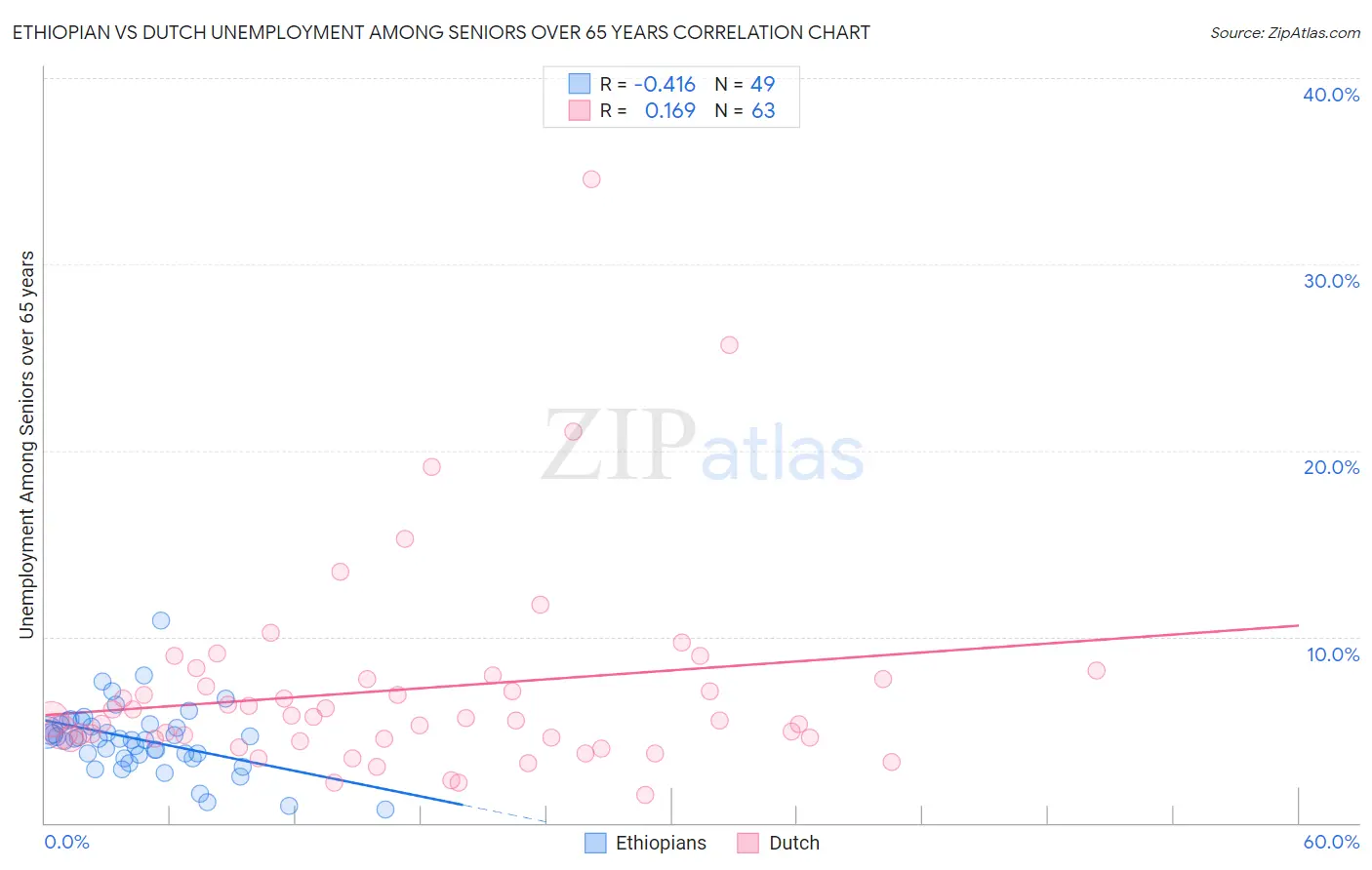 Ethiopian vs Dutch Unemployment Among Seniors over 65 years