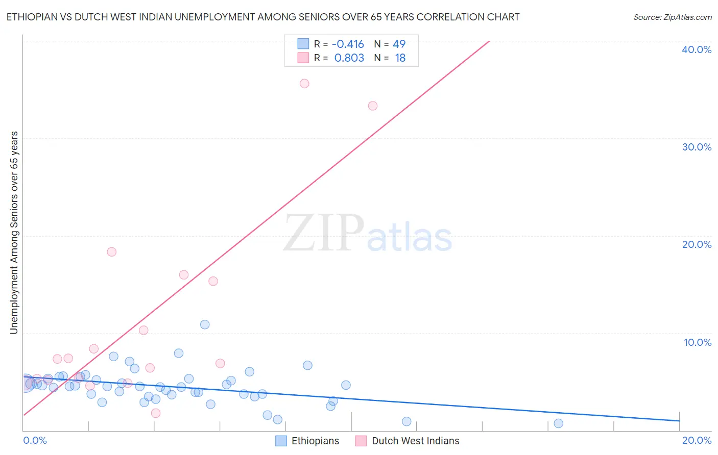 Ethiopian vs Dutch West Indian Unemployment Among Seniors over 65 years