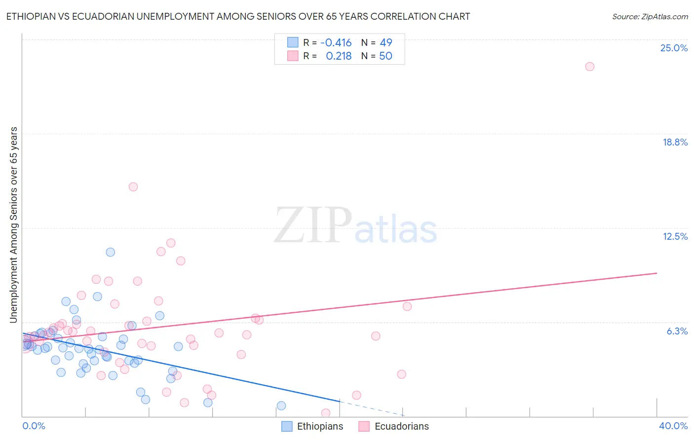 Ethiopian vs Ecuadorian Unemployment Among Seniors over 65 years