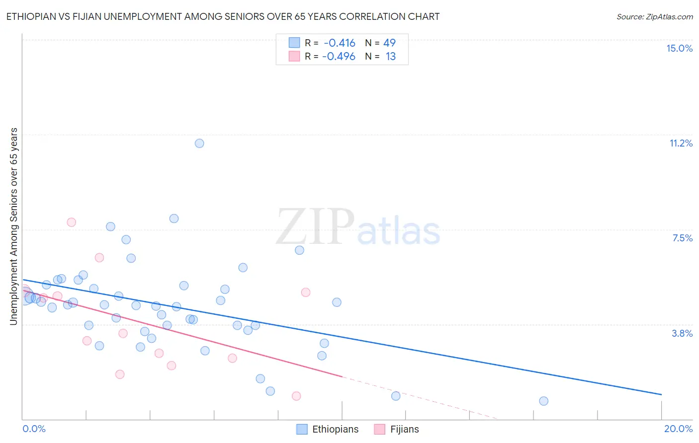 Ethiopian vs Fijian Unemployment Among Seniors over 65 years