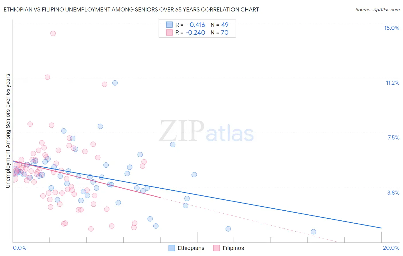 Ethiopian vs Filipino Unemployment Among Seniors over 65 years