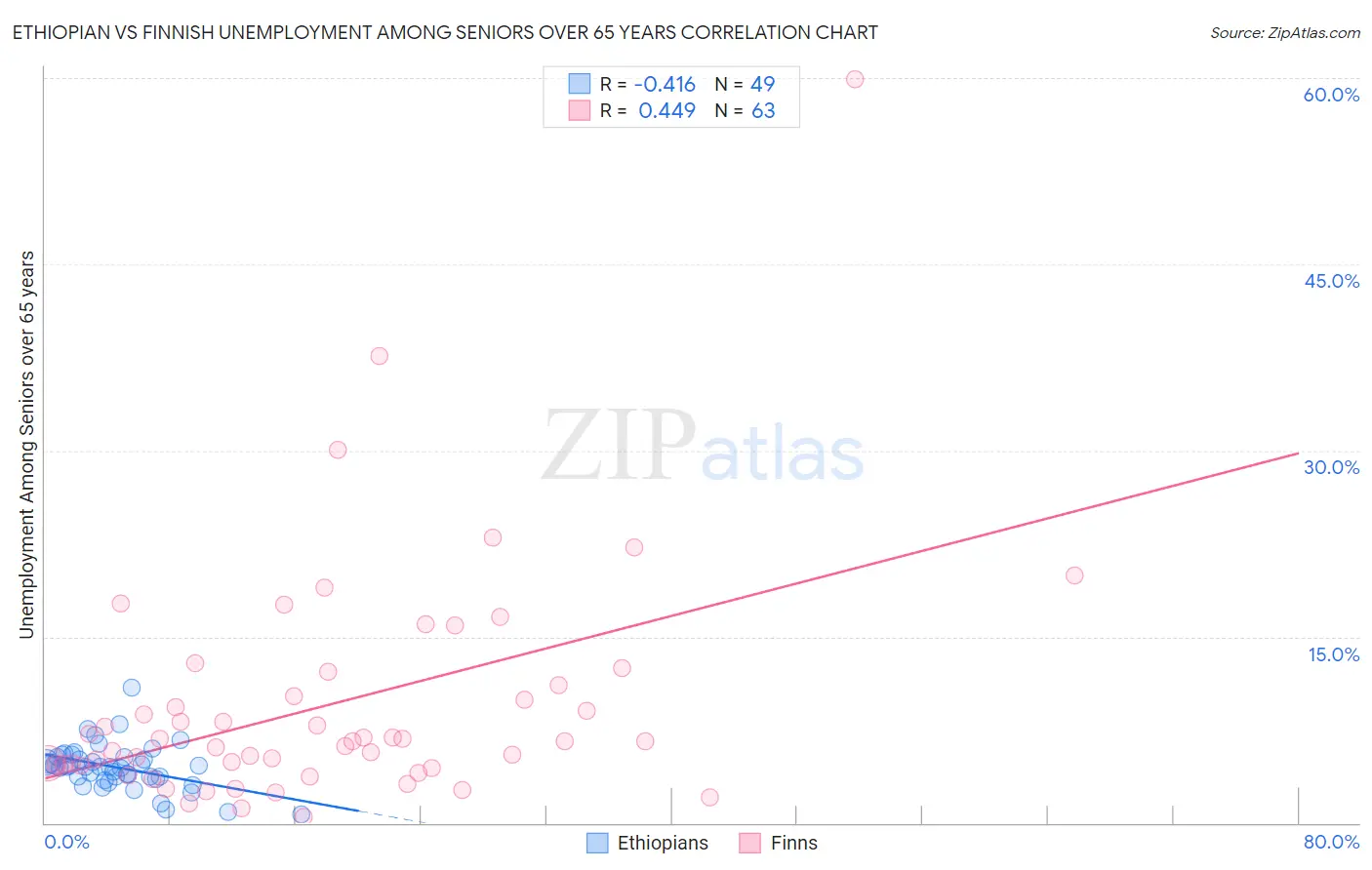 Ethiopian vs Finnish Unemployment Among Seniors over 65 years