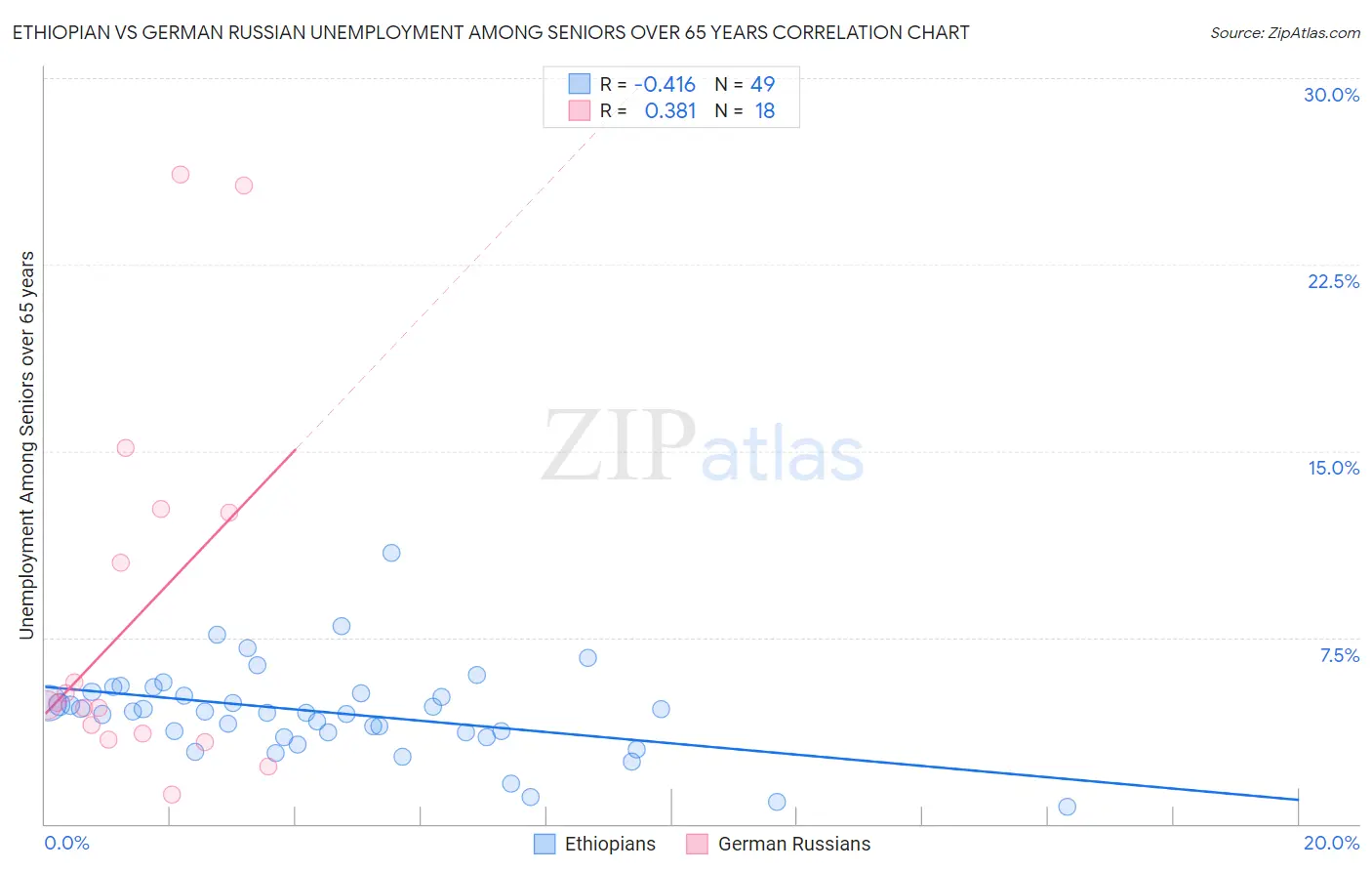 Ethiopian vs German Russian Unemployment Among Seniors over 65 years