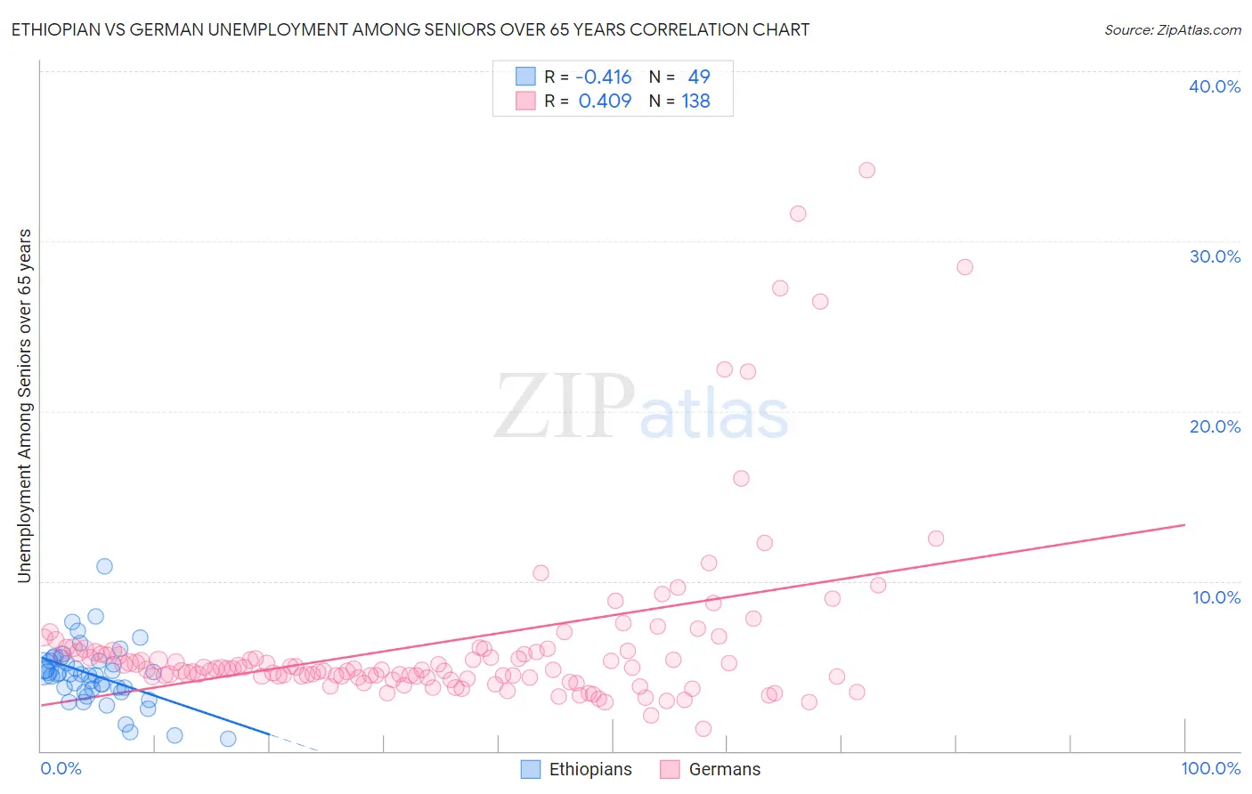 Ethiopian vs German Unemployment Among Seniors over 65 years