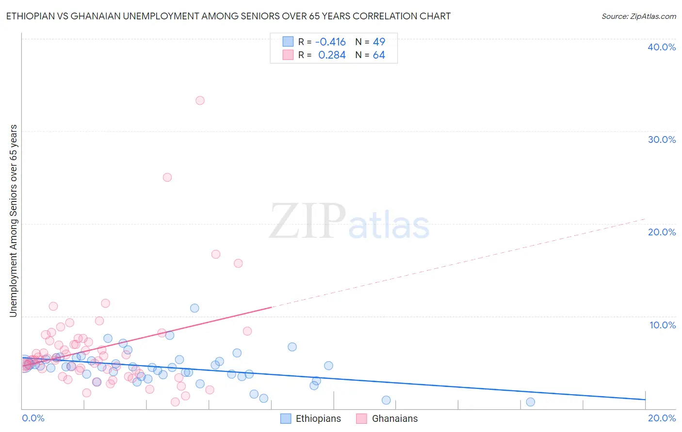 Ethiopian vs Ghanaian Unemployment Among Seniors over 65 years