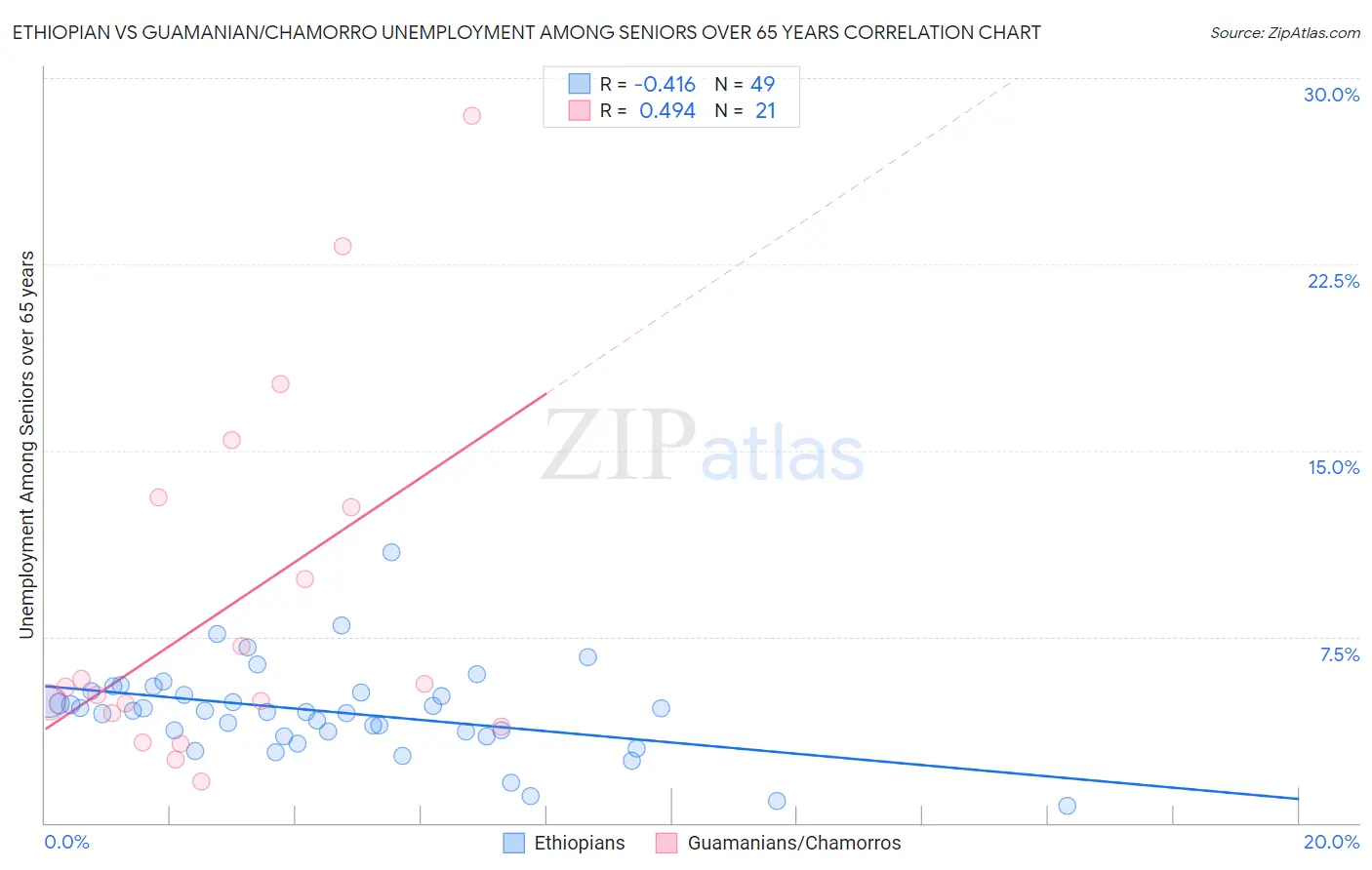 Ethiopian vs Guamanian/Chamorro Unemployment Among Seniors over 65 years