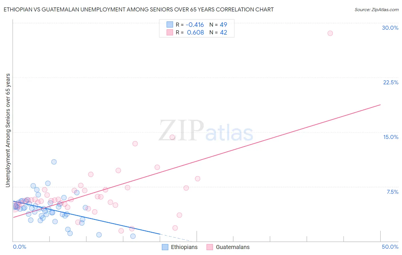 Ethiopian vs Guatemalan Unemployment Among Seniors over 65 years