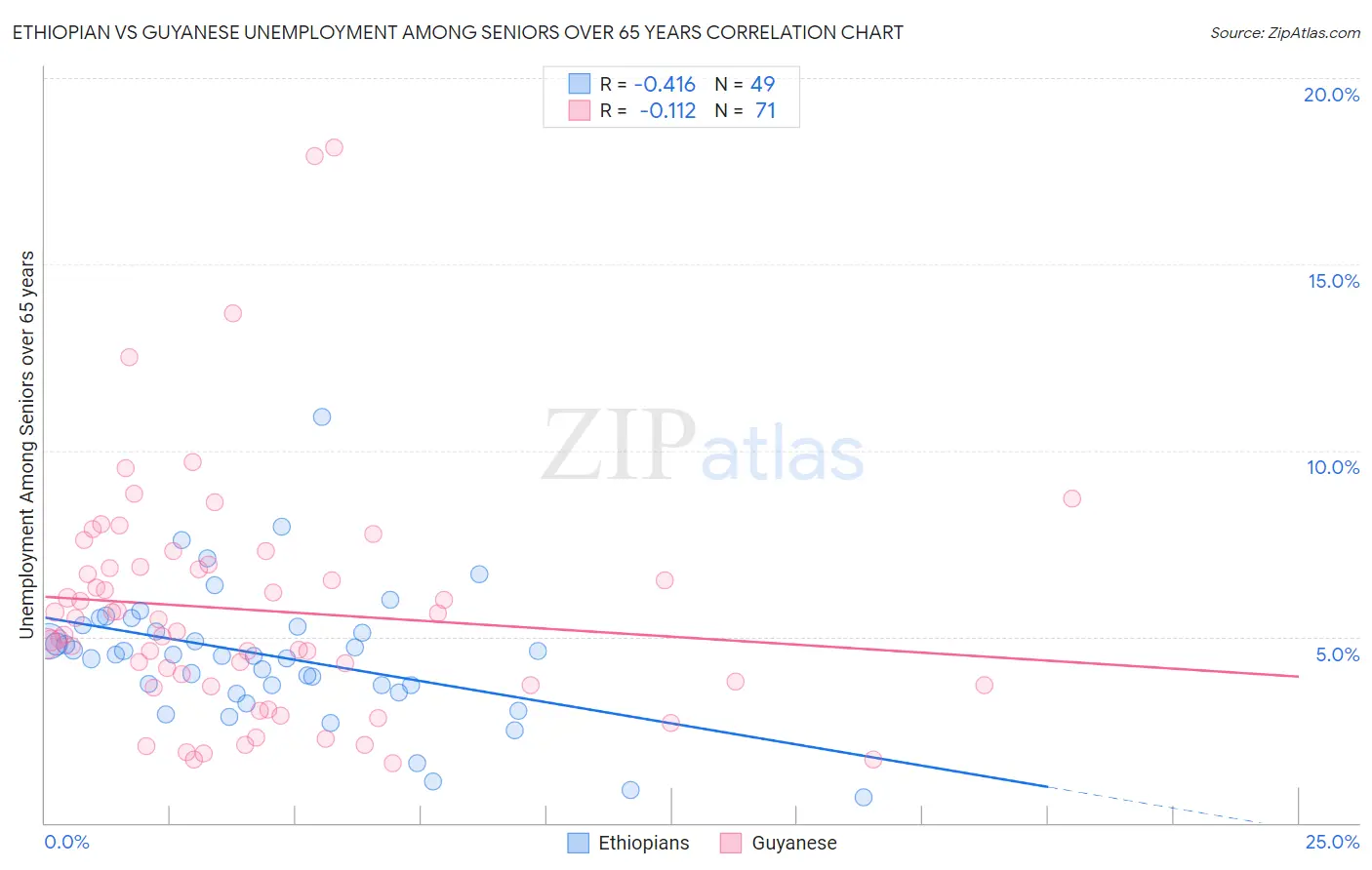 Ethiopian vs Guyanese Unemployment Among Seniors over 65 years