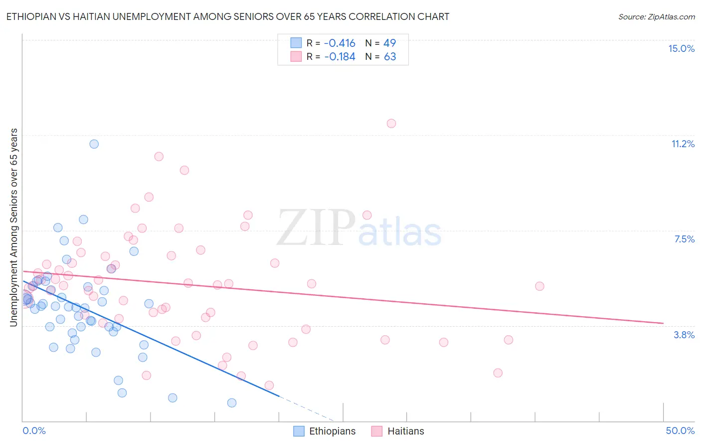Ethiopian vs Haitian Unemployment Among Seniors over 65 years