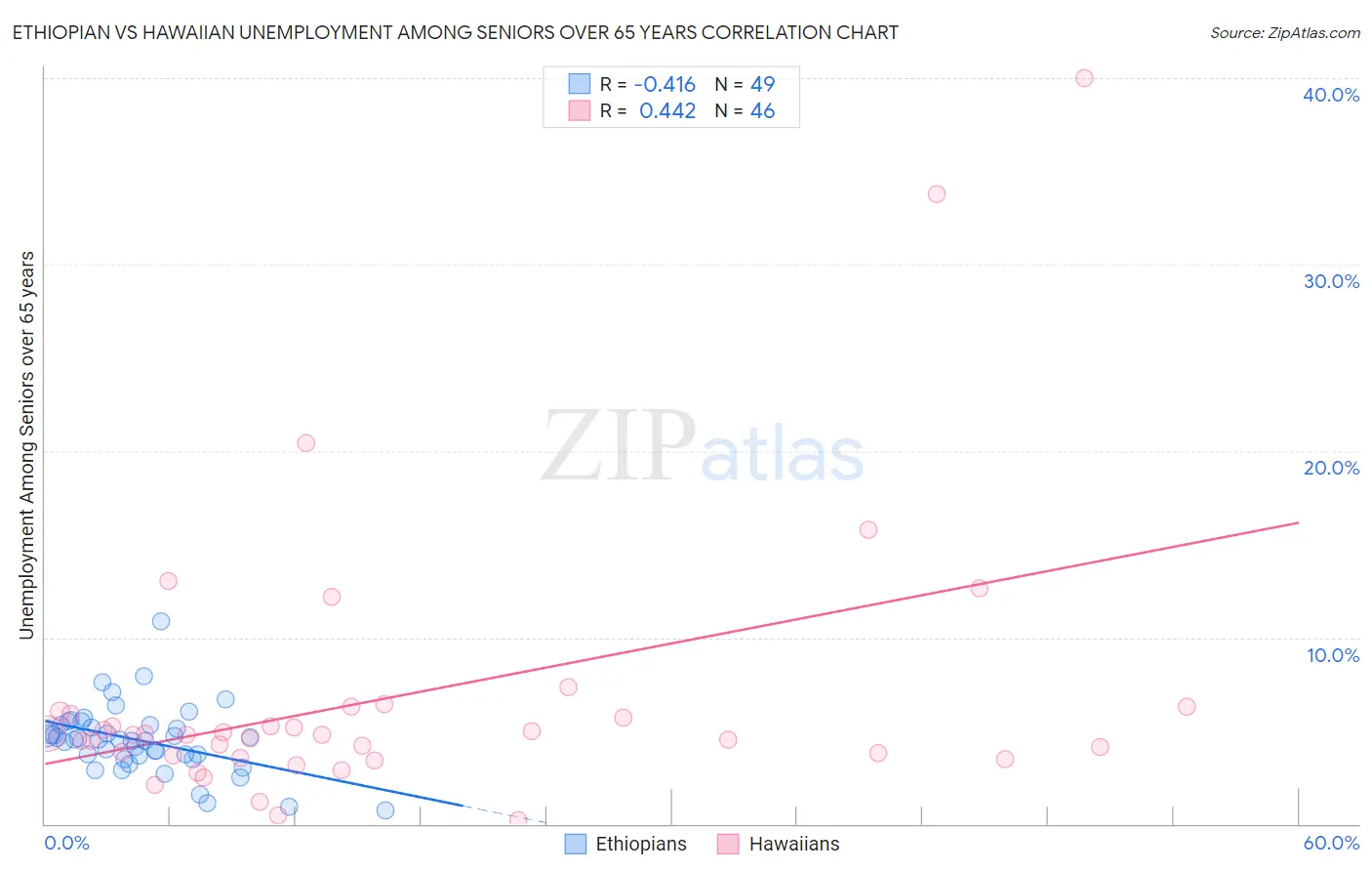 Ethiopian vs Hawaiian Unemployment Among Seniors over 65 years