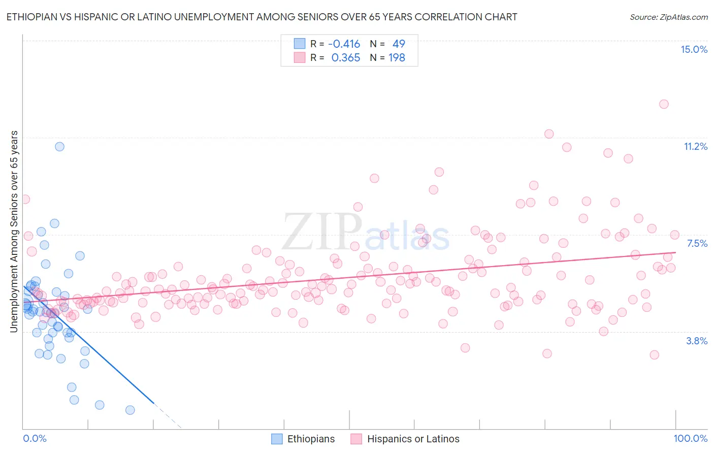 Ethiopian vs Hispanic or Latino Unemployment Among Seniors over 65 years