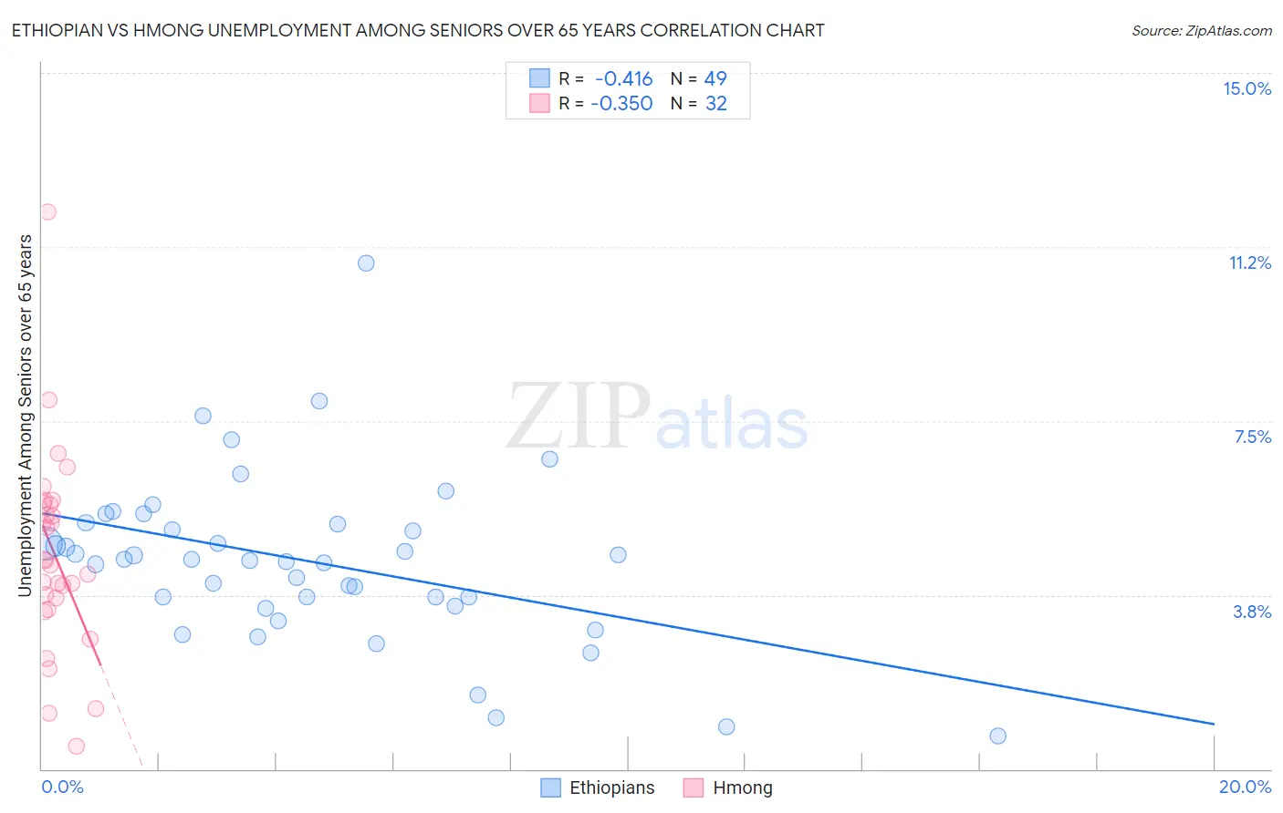 Ethiopian vs Hmong Unemployment Among Seniors over 65 years