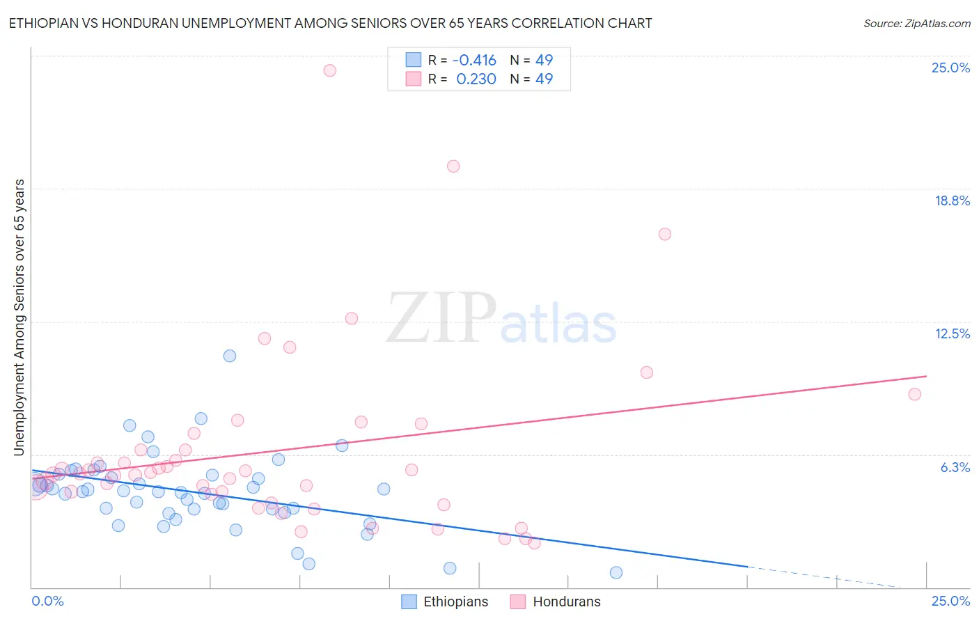 Ethiopian vs Honduran Unemployment Among Seniors over 65 years