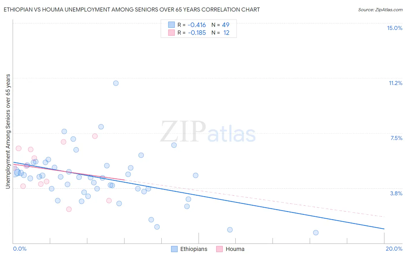 Ethiopian vs Houma Unemployment Among Seniors over 65 years