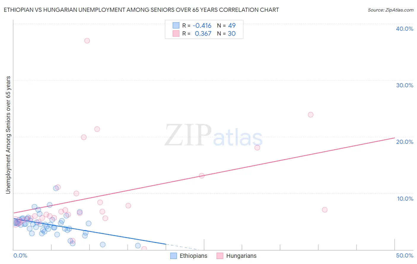 Ethiopian vs Hungarian Unemployment Among Seniors over 65 years