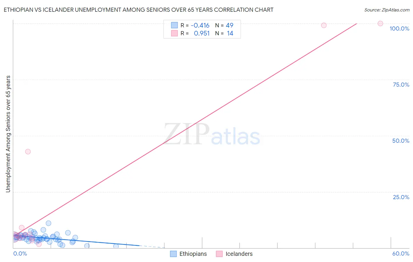 Ethiopian vs Icelander Unemployment Among Seniors over 65 years