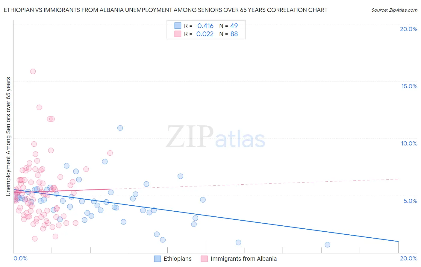 Ethiopian vs Immigrants from Albania Unemployment Among Seniors over 65 years