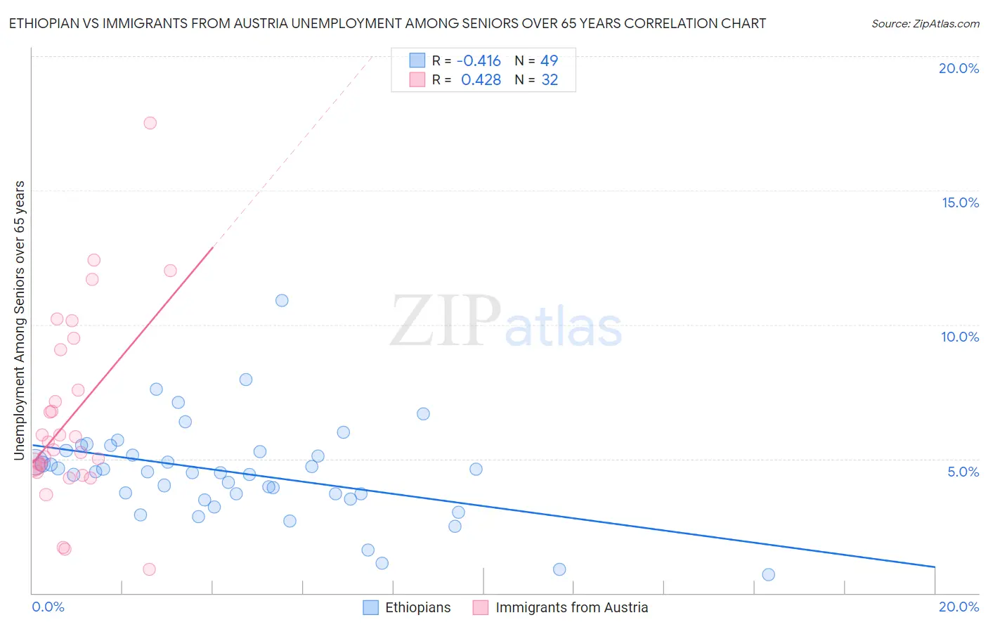 Ethiopian vs Immigrants from Austria Unemployment Among Seniors over 65 years