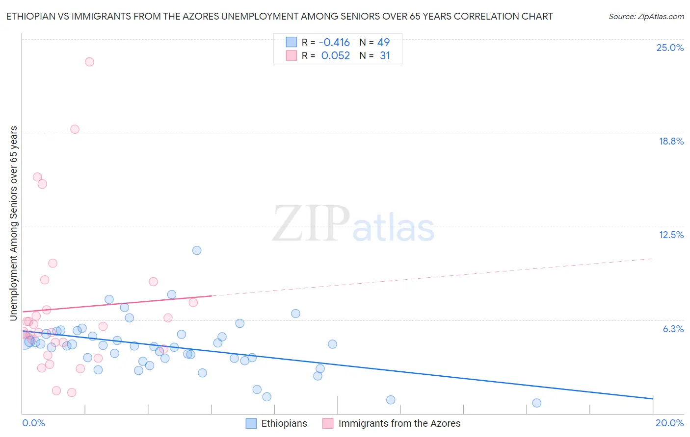 Ethiopian vs Immigrants from the Azores Unemployment Among Seniors over 65 years